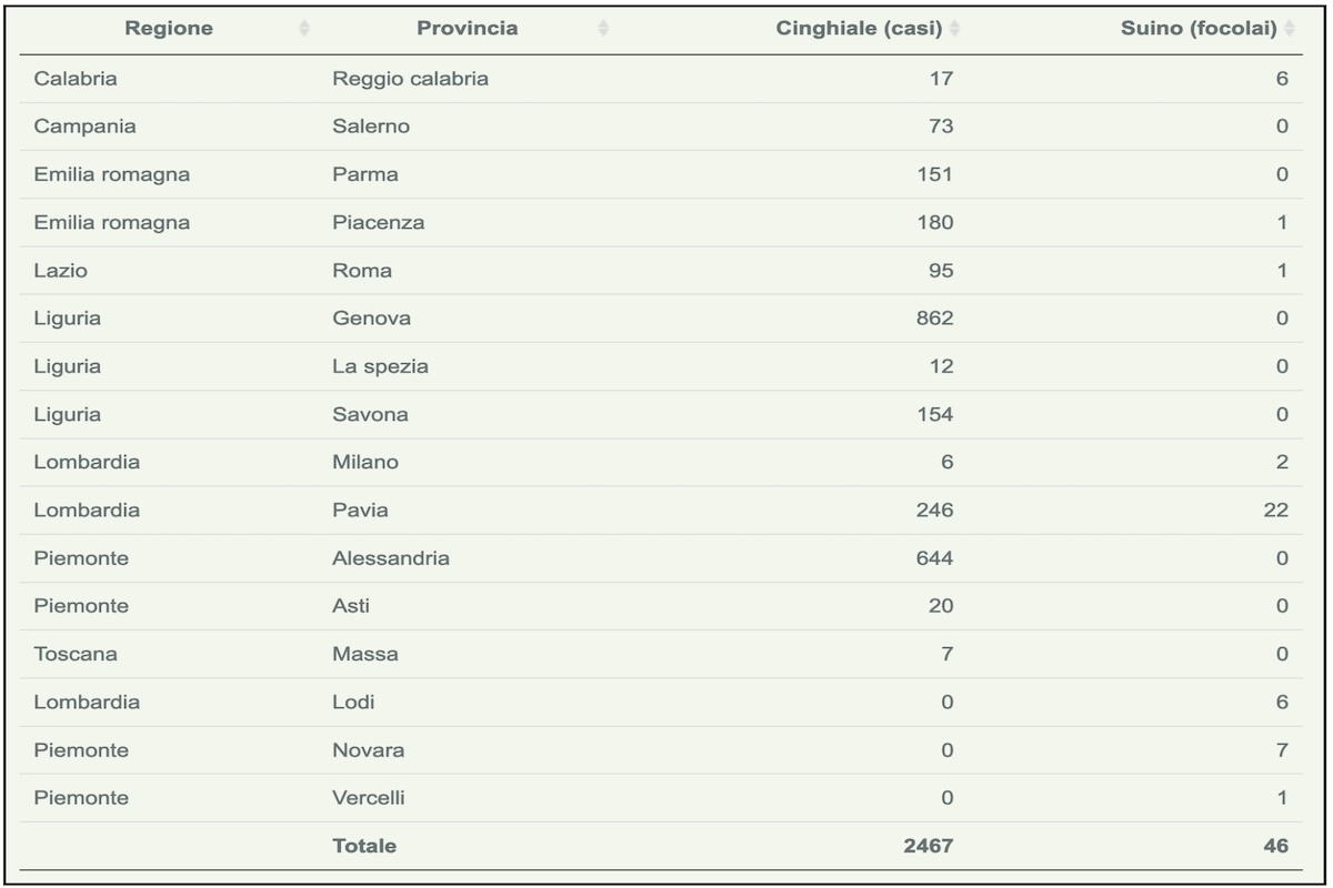 Numero di animali positivi alla peste suina africana dal 1° gennaio 2022 al 23 ottobre 2024